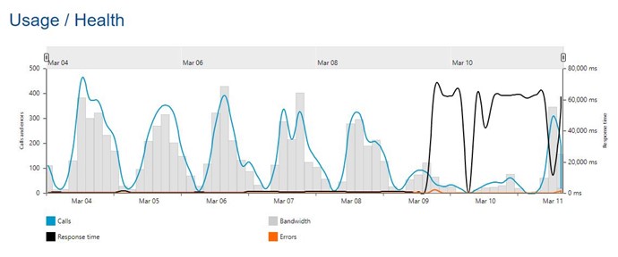 API Health Graph