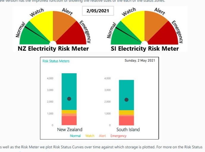 Risk Curves