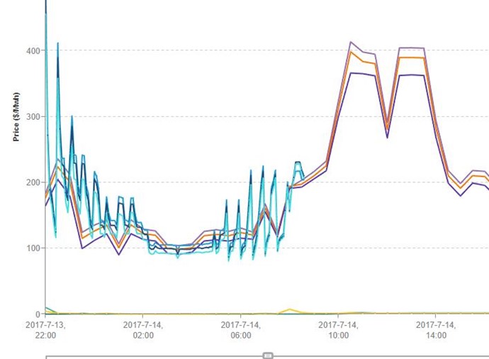 RTD price oscillation